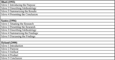 Challenges of Writing Theses and Dissertations in an EFL Context: Genre and Move Analysis of Abstracts Written by Turkish M.A. and Ph.D. Students